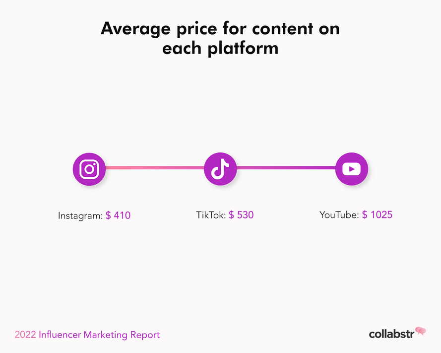 Average price for content on Instagram, TikTok, and YouTube