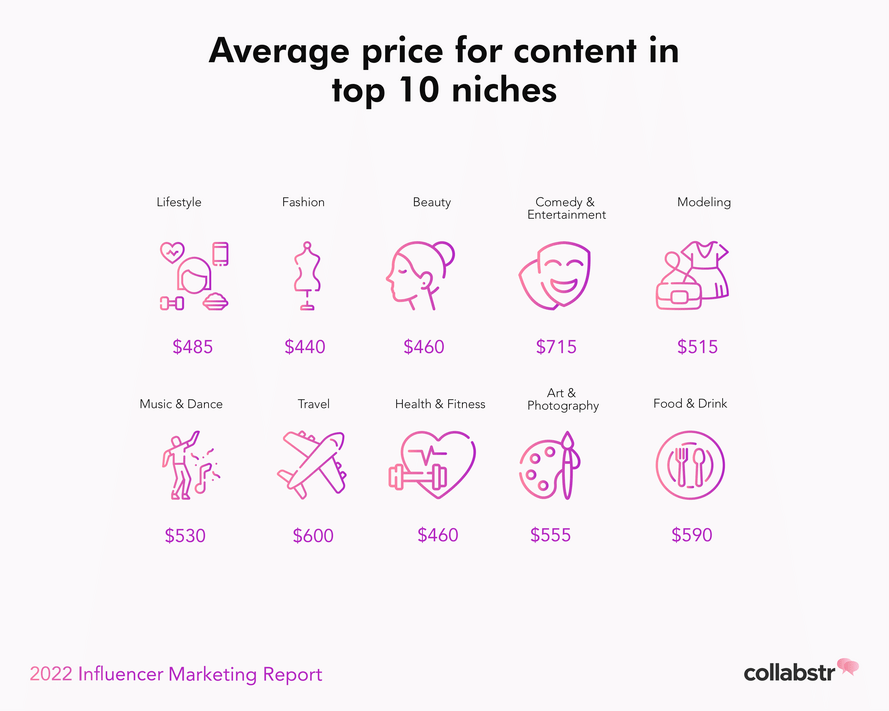 Average price per niche for content on Instagram, TikTok, and YouTube