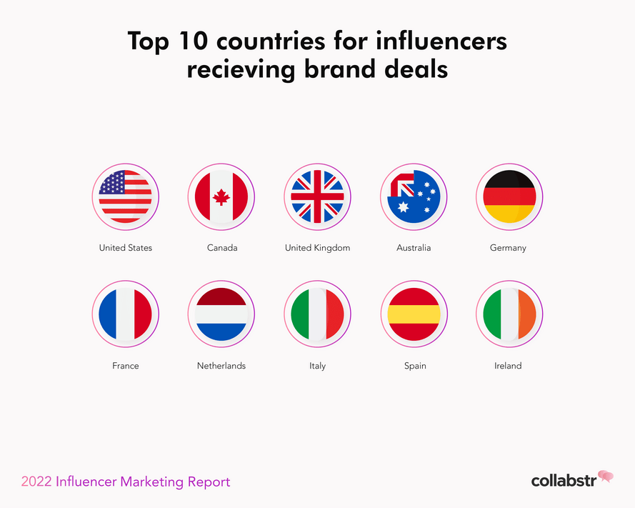 Influencer Marketing Market Spend by Country