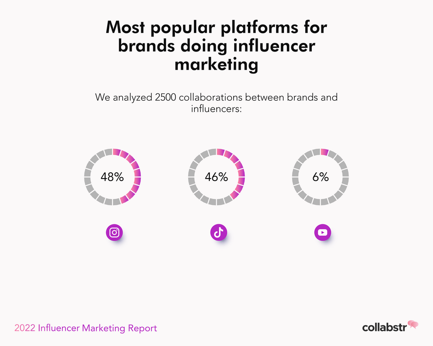 Influencer Marketing Market Spend by Platform