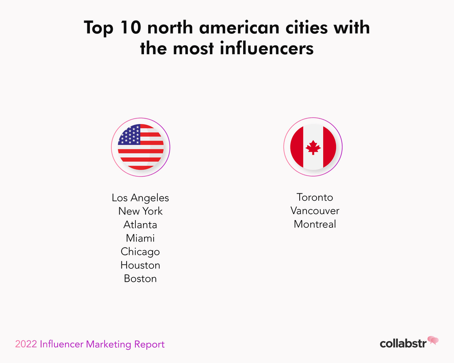 North American cities with the most influencers