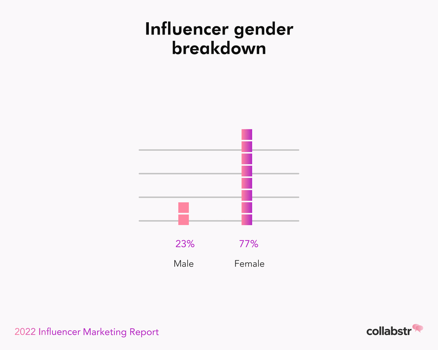 Gender breakdown of influencers