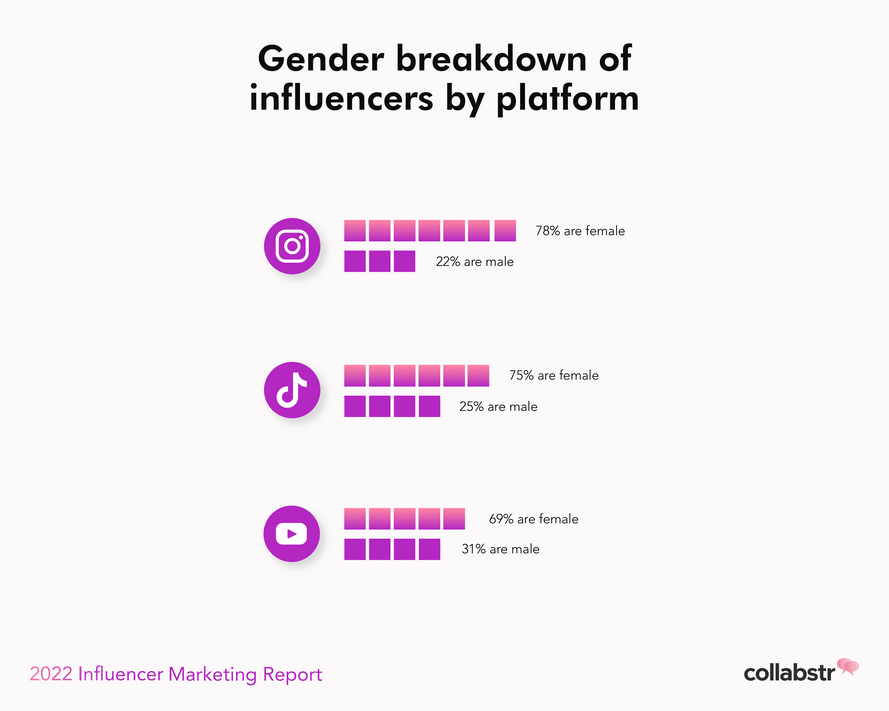 Influencer gender breakdown by platform