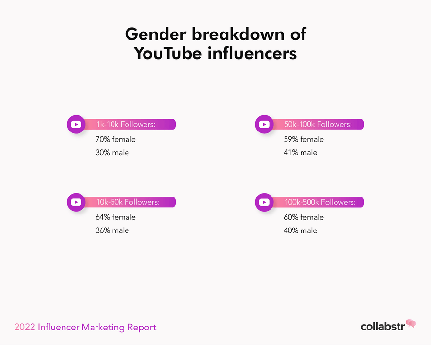 YouTube influencer gender breakdown