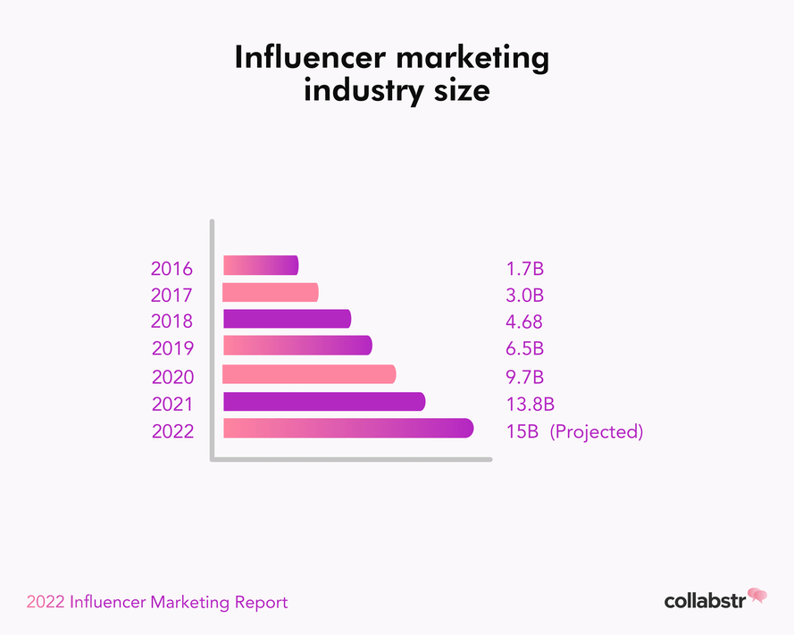 Influencer Marketing Market Size 2022