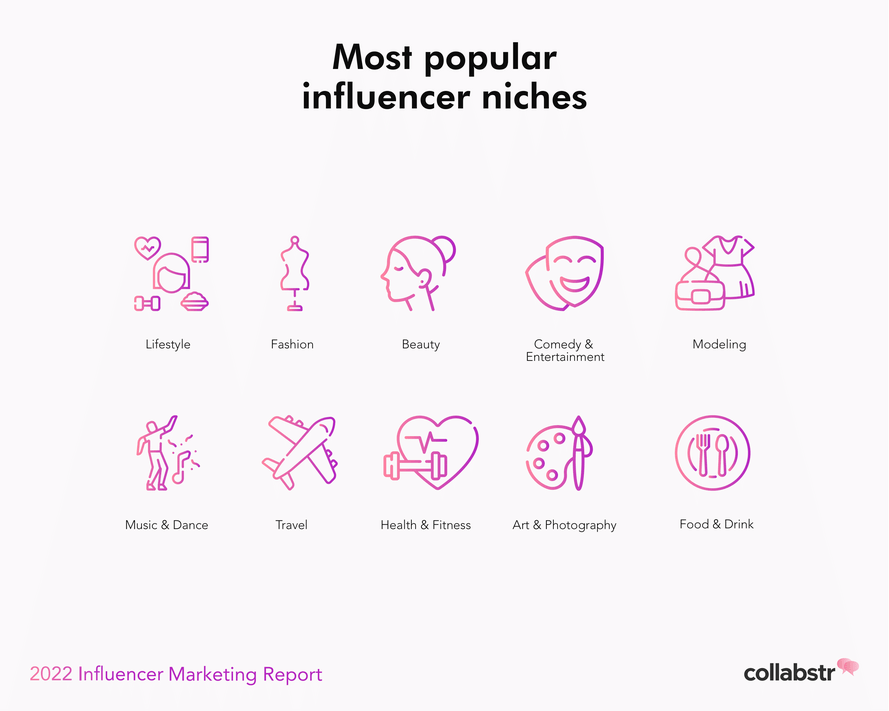 Most popular niches for influencer marketing