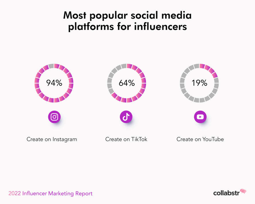 Most popular platforms for influencer marketing