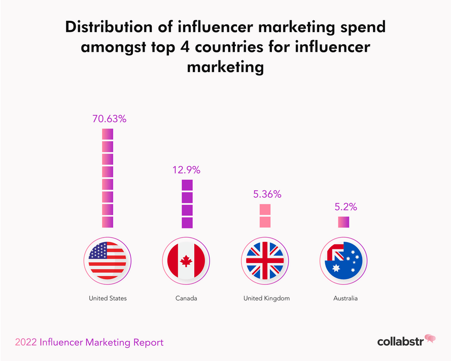 The top four countries where brands spend their influencer marketing budget